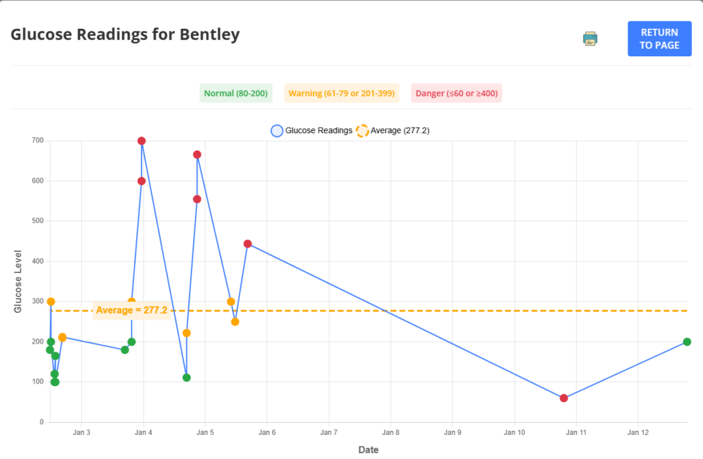 BellenPaws.com - Diabetic Tracker Readings Chart