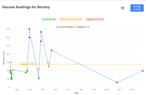 Diabetic Tracker Readings Chart